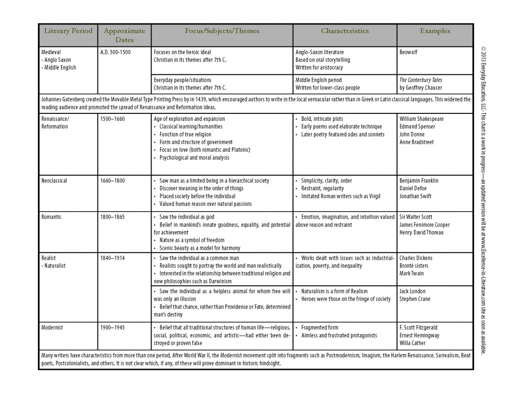 Literary Periods Chart Excellence In Literature By Janice Campbell